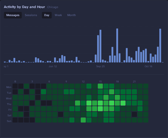 Activity heatmap