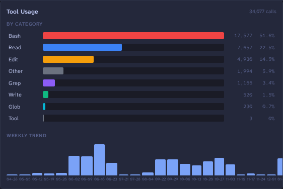 Tool usage breakdown