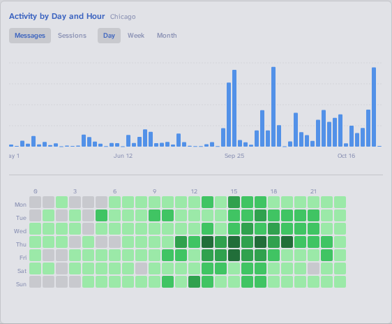 Activity heatmap