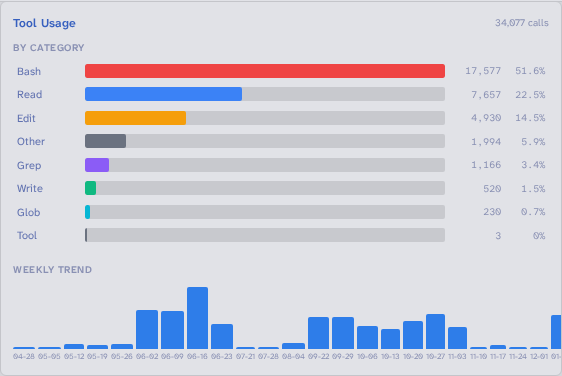 Tool usage breakdown